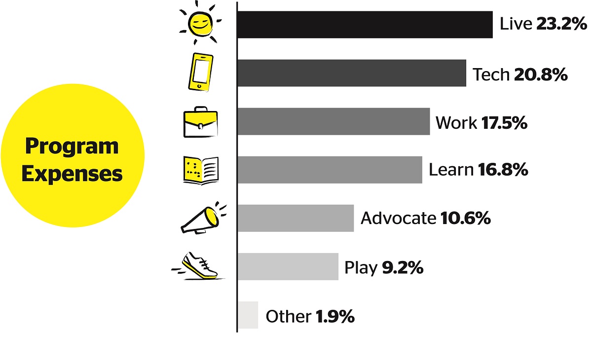 Program expenses chart showing percentage of programmatic investments into our essential programs, services and advocacy in fiscal year 2024-2025: Live 23.2%, Tech 20.8%, Work 17.5%, Learn 16.8%, Advocate 10.6%, Play 9.2%, Other 1.9%