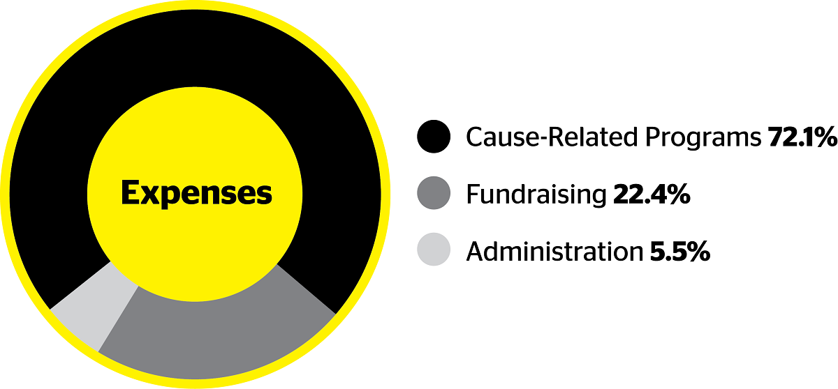 Pie chart showing CNIB expenses: Cause-Related Programs 72.1%, Fundraising 22.4%, Administration 5.5%