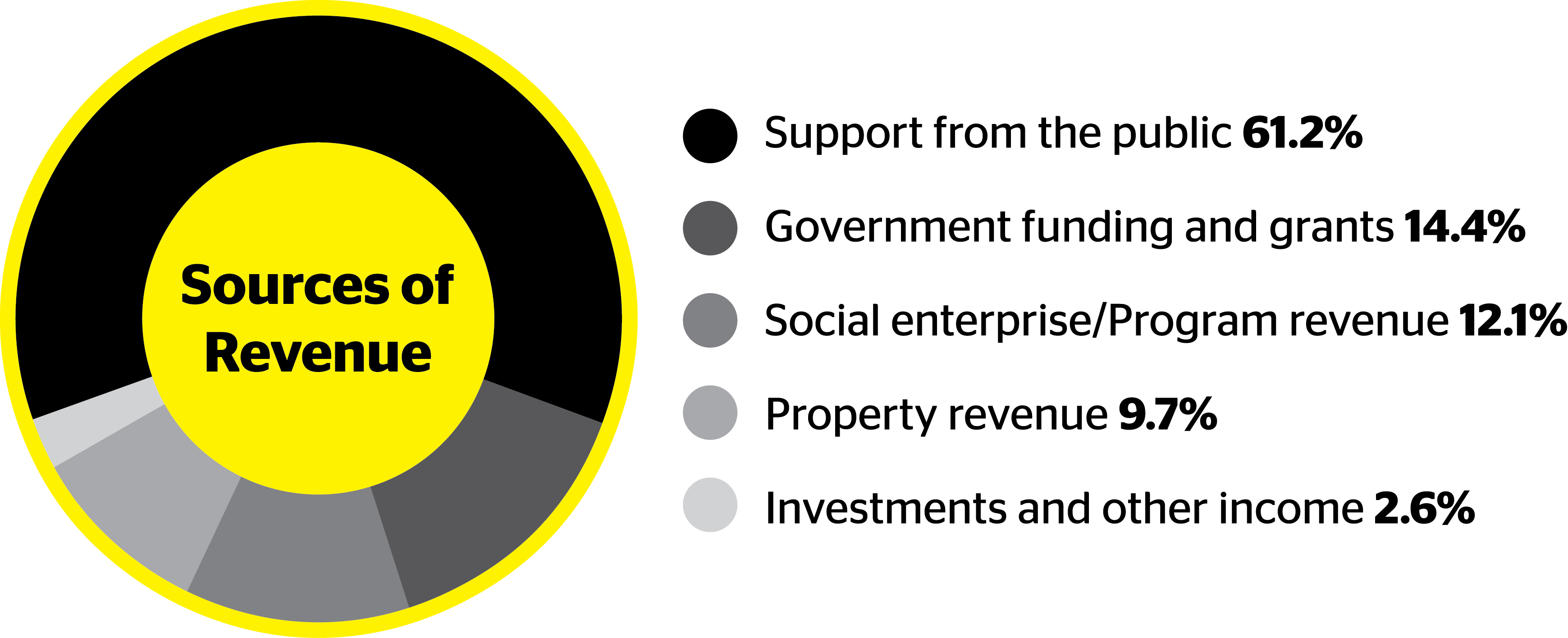 Sources of revenue chart showing Support from the public 61.2%, Government funding and grants 14.4%, Social Enterprise / Program revenue 12.1%, Property revenue 9.7%, Investments and other income 2.6%