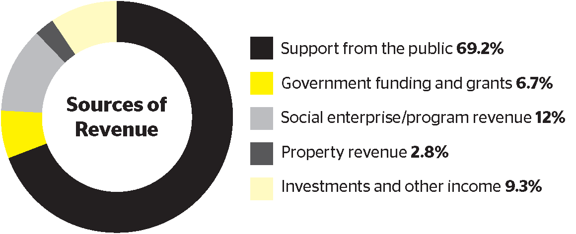 Donut chart showing sources of revenue. Support from the public is the largest source at 69.2%. Social enterprise and program revenue contributes 12%, investments and other income 9.3%, government funding and grants 6.7%, and property revenue 2.8%.