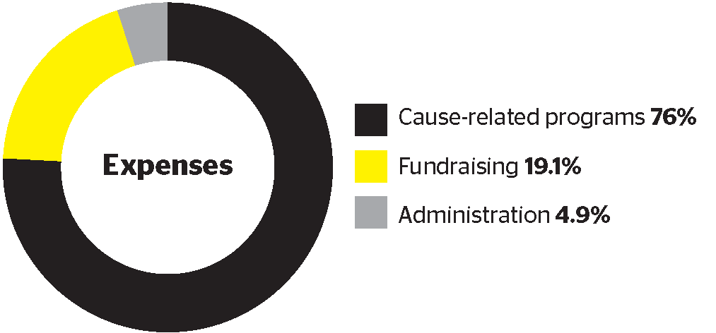 Donut chart showing organizational expenses. Cause-related programs account for 76% of expenses, fundraising represents 19.1%, and administration accounts for 4.9%. The majority of expenses are directed to cause-related programs.