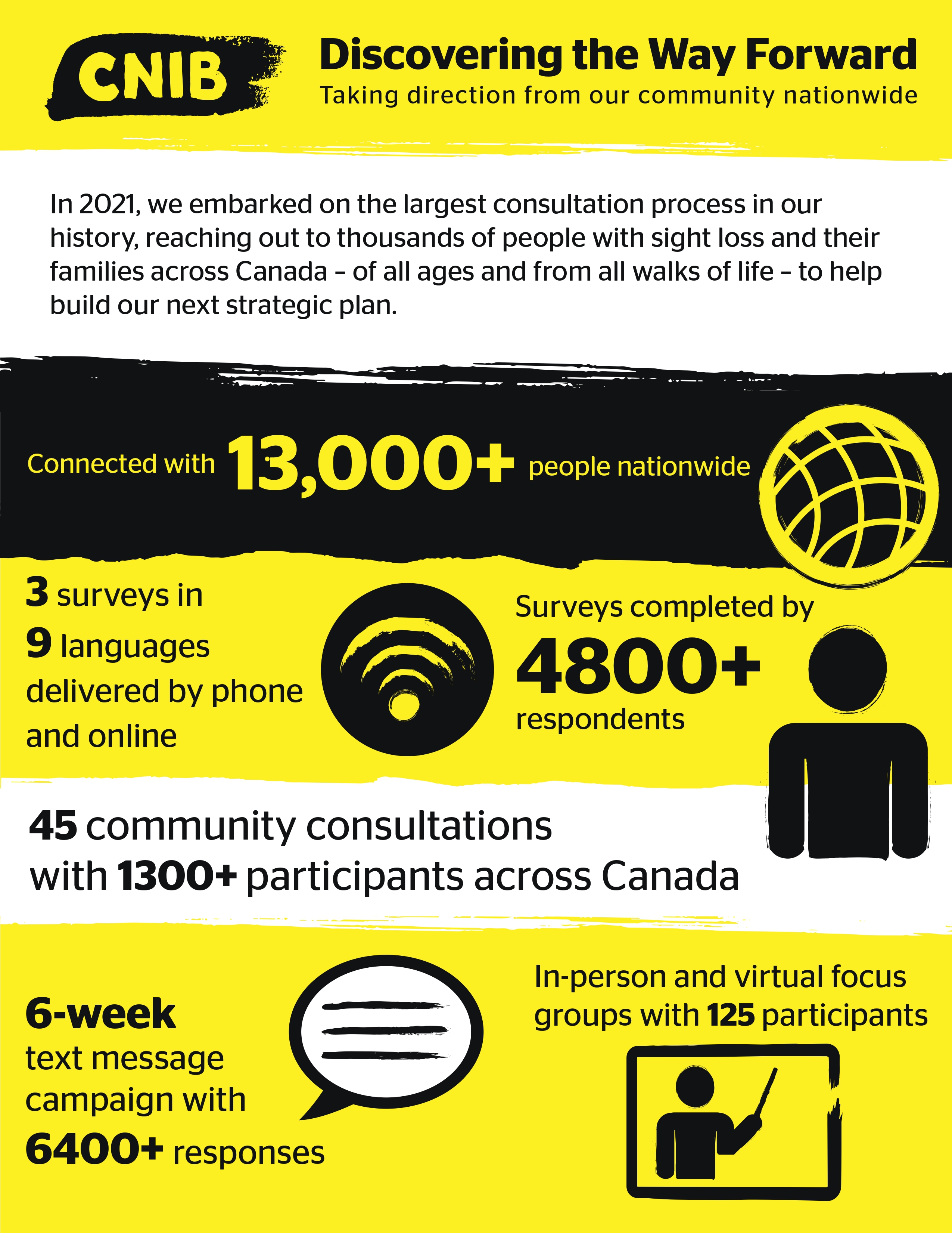 Image of an infographic displaying various statistics about CNIB’s strategic plan consultation process
