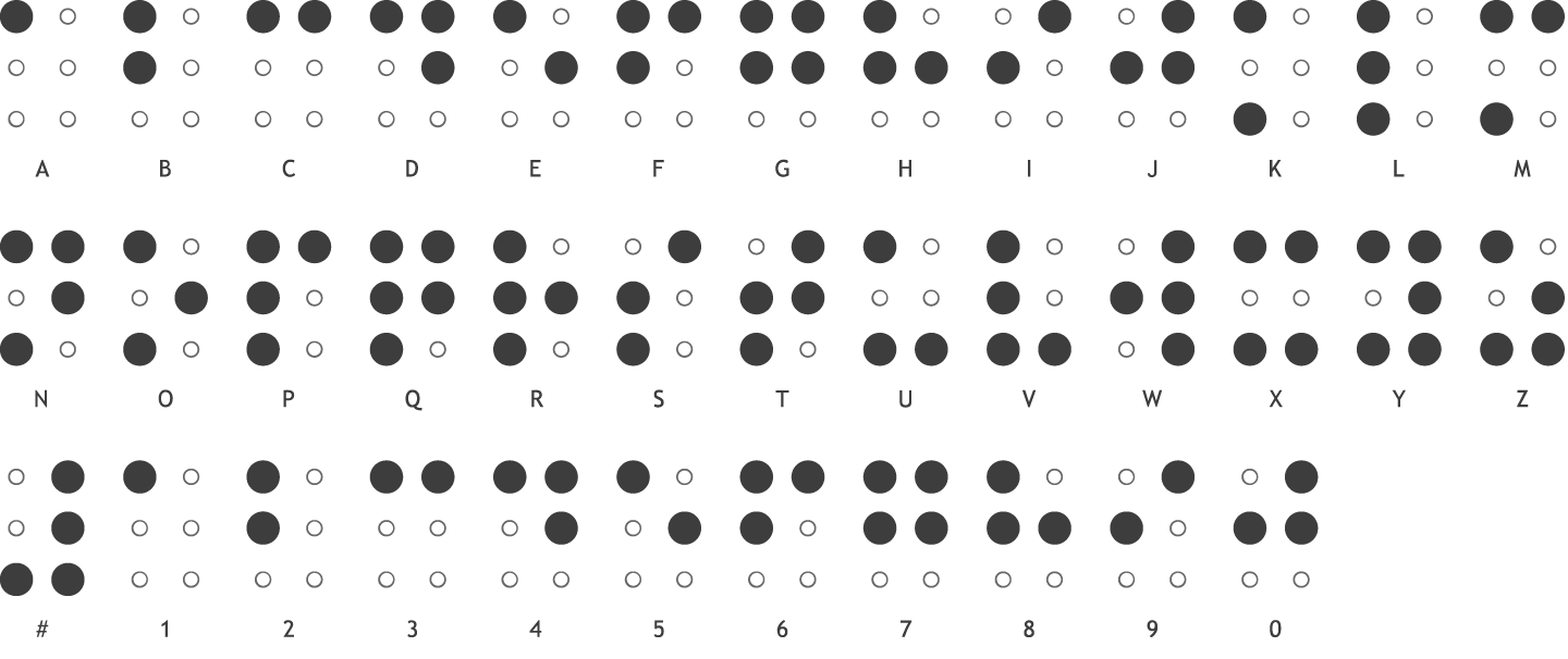 Braille alphabet and numbers